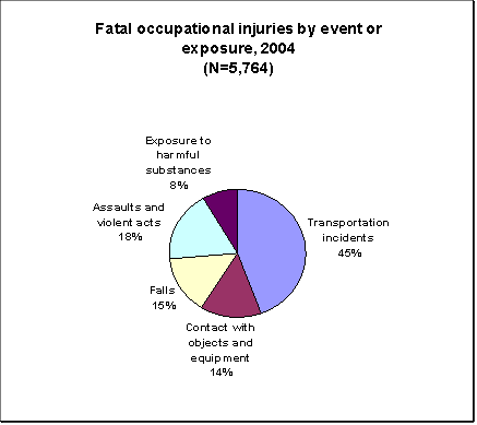 Fatal Occupation Injuries by Event or Exposure, 2004