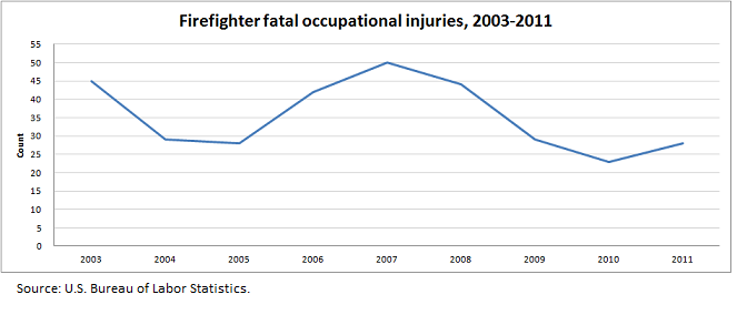 Firefighter fatal occupational injuries, 2003-2011