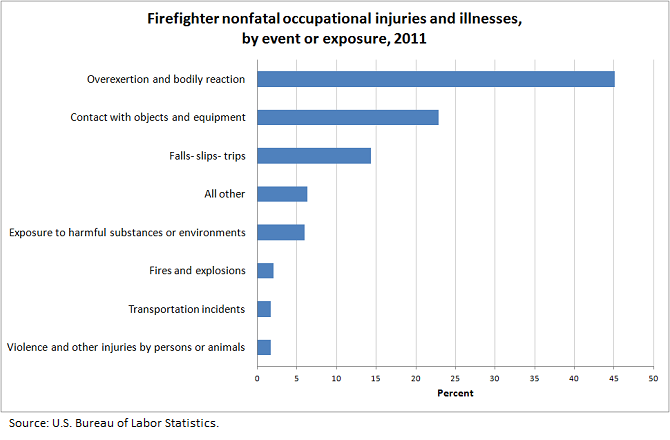 Firefighter nonfatal occupational injuries and illnesses, by event or exposure, 2011