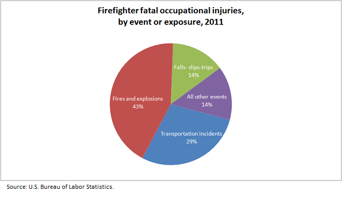 Firefighter fatal occupational injuries, by event or exposure, 2011
