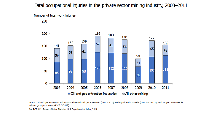 Fatal occupational injuries in the private sector mining industry, 2003-2011