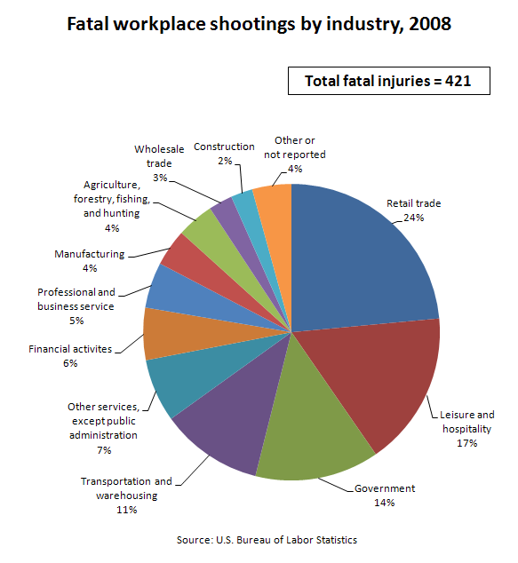 Fatal workplace shootings by industry, 2008