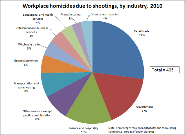 Workplace homicides due to shootings, by industry, 2010