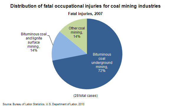 Distribution of fatal occupational injuries for coal mining industries