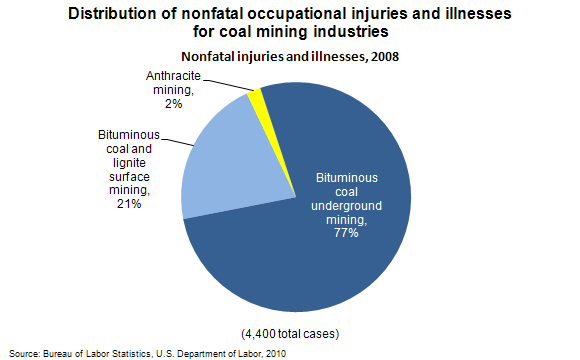 Distribution of nonfatal occupational injuries and illnesses for coal mining industries
