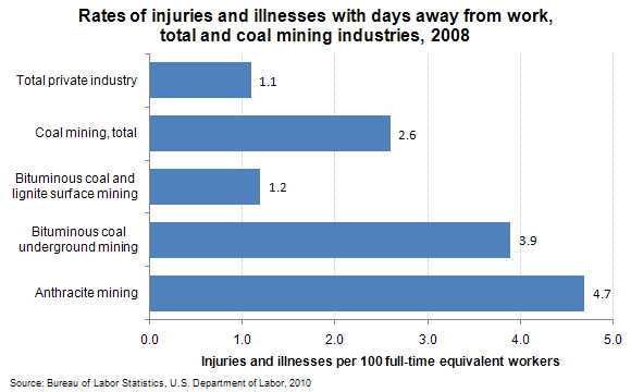 Rates of injuries and illnesses with days away from work, total and coal mining industries, 2008