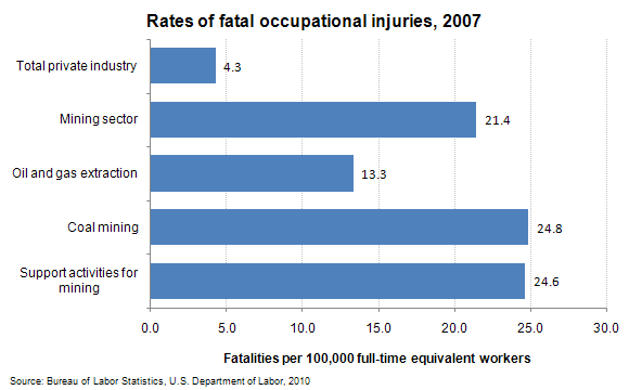 Rates of fatal occupational injuries, 2007
