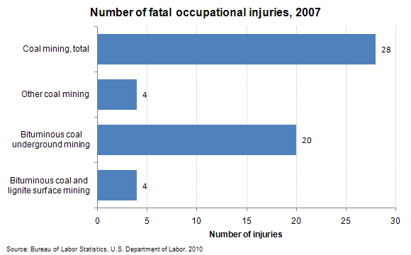 Number of fatal occupational injuries, 2007