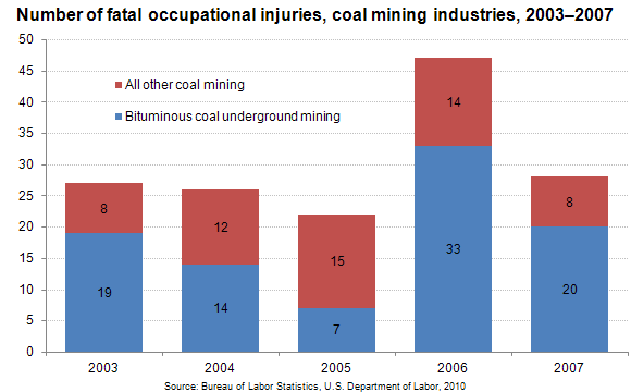 Number of fatal occupational injuries, coal mining industries, 2003-2007