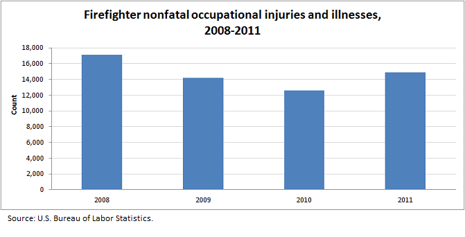Firefighter nonfatal occupational injuries and illnesses, 2008-2011