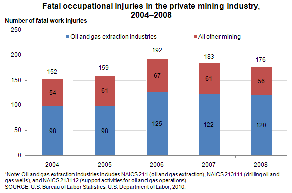 Fatal occupational injuries in the private mining industry, 2004–2008