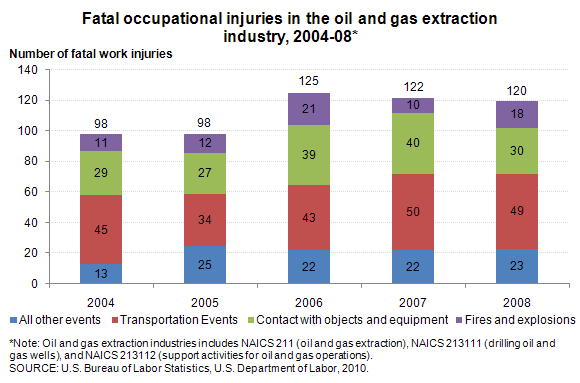 Fatal occupational injuries in the oil and gas extraction industry, 2004-08