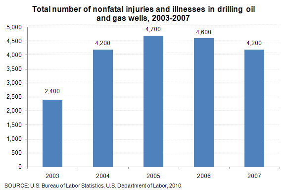 Total number of nonfatal injuries and illnesses in drilling oil and gas wells, 2003-2007