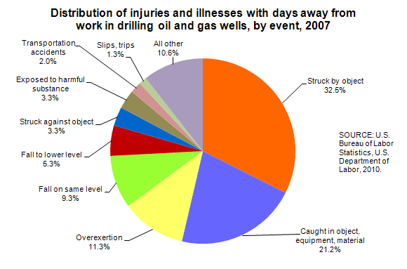 Distribution of injuries and illnesses with days away from work in drilling oil and gas wells, by event, 2007