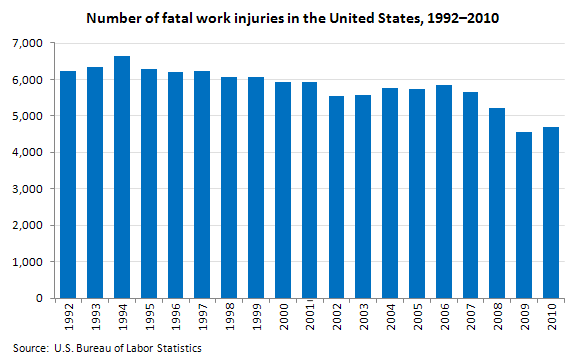 Number of fatal work injuries in the United States, 1992–2010