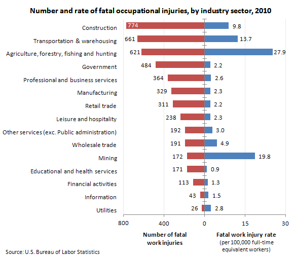 Number and rate of fatal occupational injuries, by industry sector, 2010