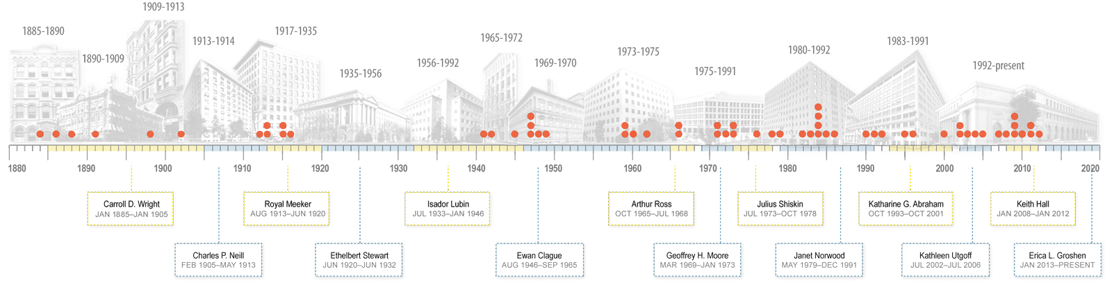 BLS History Timeline