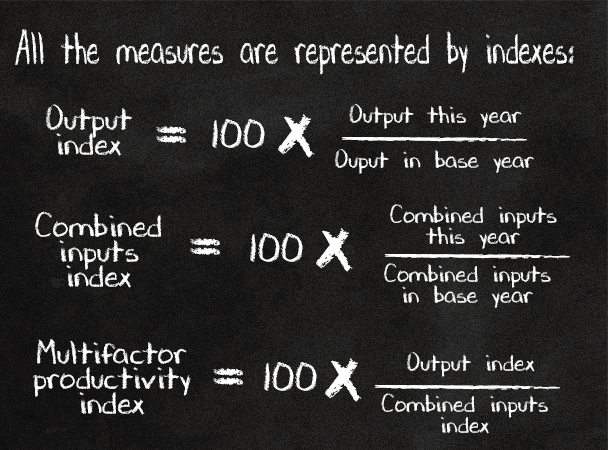 All the measures are represented by indexes.