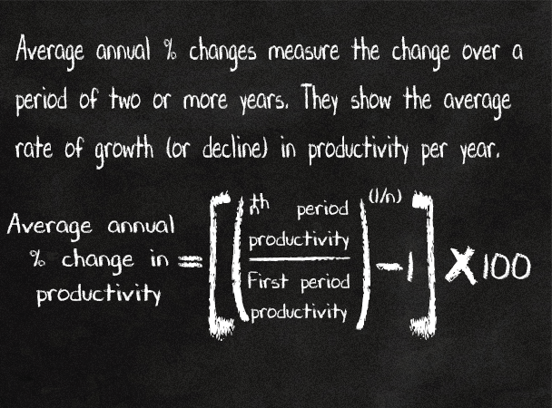 Average annual percent changes measure the change over a period of two or more years. They show the average rate of growth (or decline) in productivity per year.