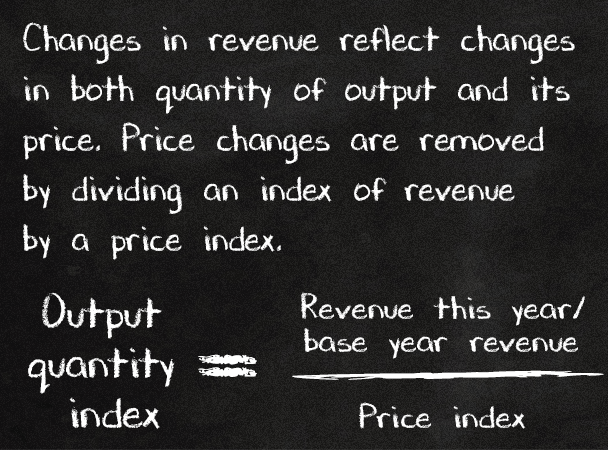 Changes in revenue reflect changes in both quantity of output and its price.
