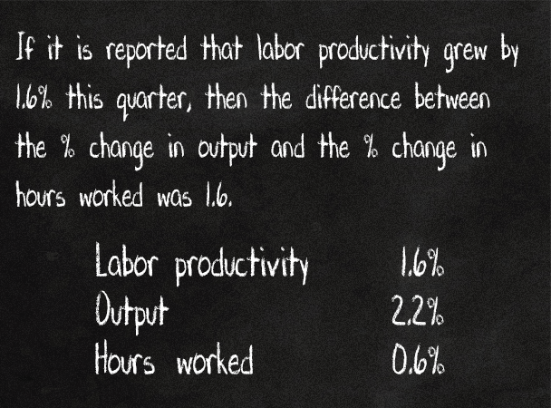 If it is reported that labor productivity grew by 1.6% this quarter, then the difference between the % change in output and the % change in hours worked was 1.6.