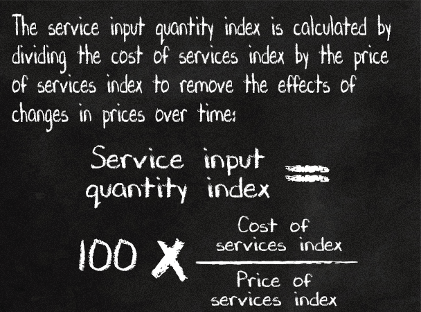 The service input quantity index is calculated by dividing the cost of services index by the price of services index to remove the effects of changes in prices over time.