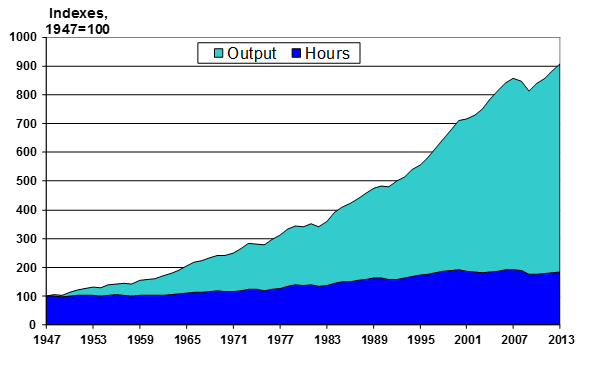 as output increases faster than hours worked, productivity goes up