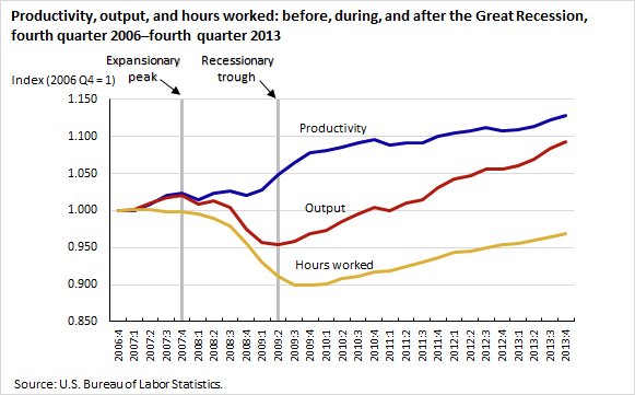 chart on productivity, output, and hours worked: before, during, and after the Great Recession, fourth quarter 2006-fourth quarter 2013