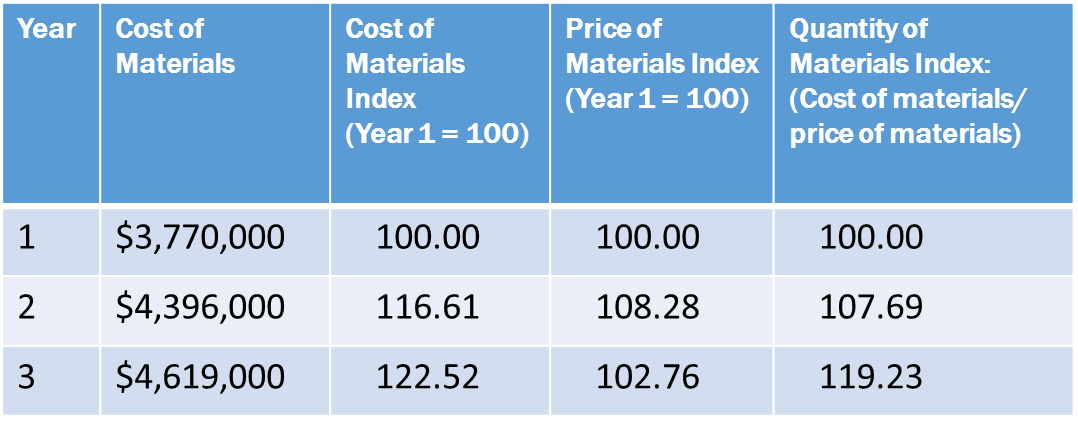 table showing the cost of materials and the cost, price, and quantity of materials indexes for the apparel manufacturer