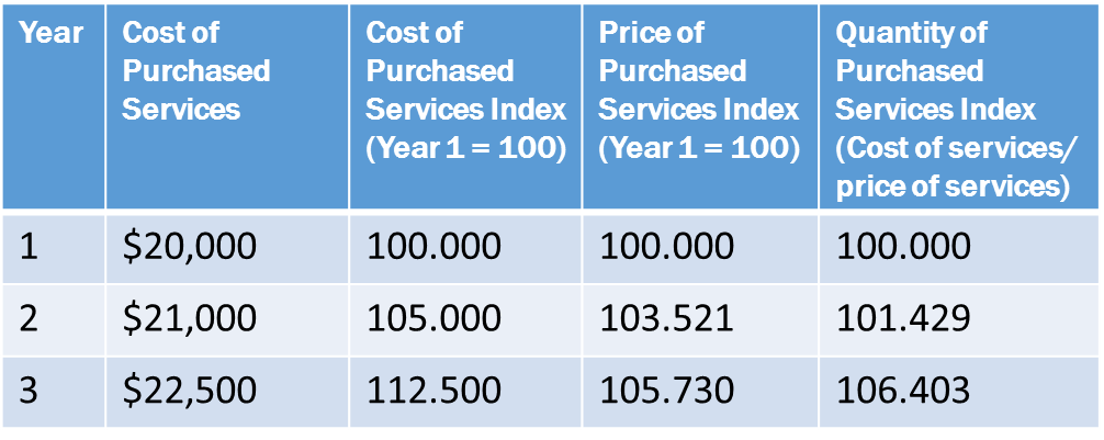 Table showing the cost of purchased services and the cost, price, and quantity of purchased services indexes for the furniture company: