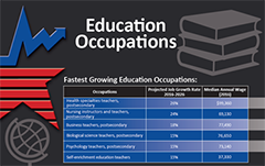 Education occupations
