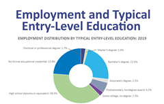 Employment distribution by education