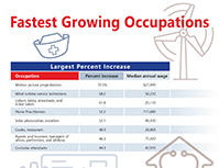 Fastest growing occupations