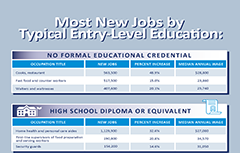 Job growth by education and occupation