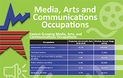 Media, arts, and communications occupations