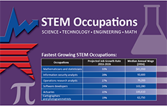 STEM occupations