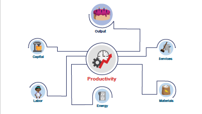 What is productivity?