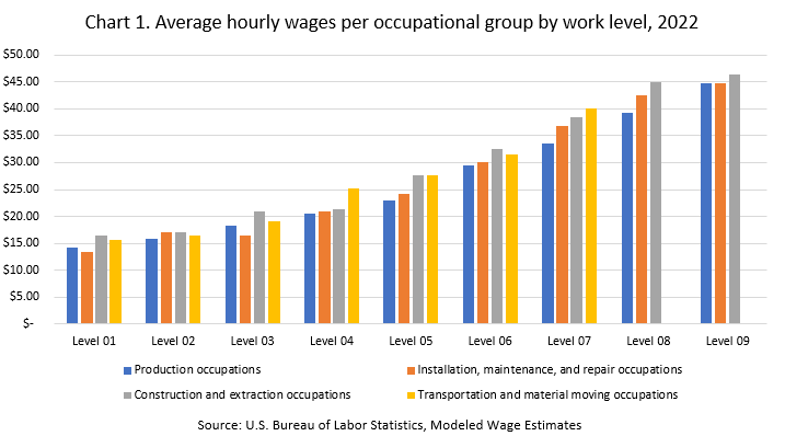 Average hourly wages per occupational group by work level, 2022
