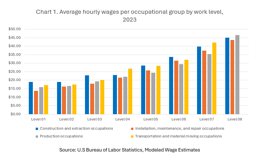 Average hourly wages per occupational group by work level, 2022