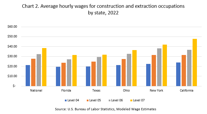 Average hourly wages for construction and extraction workers by state, 2022