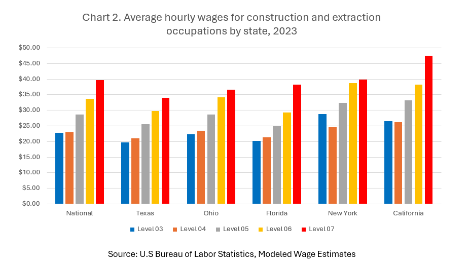 Average hourly wages for construction and extraction workers by state, 2022