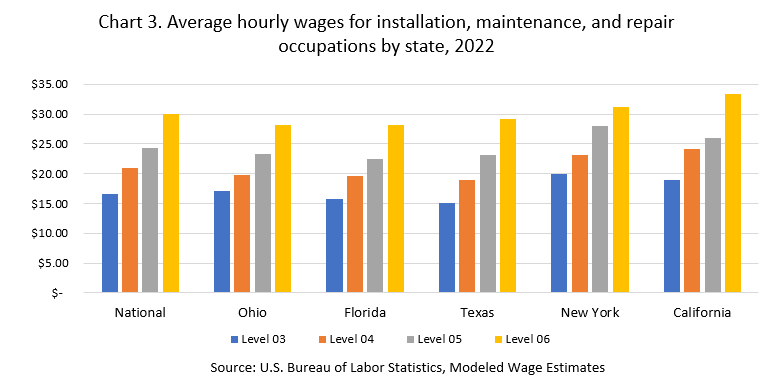 Average hourly wages per installation, maintenance and repair occupations by state, 2022