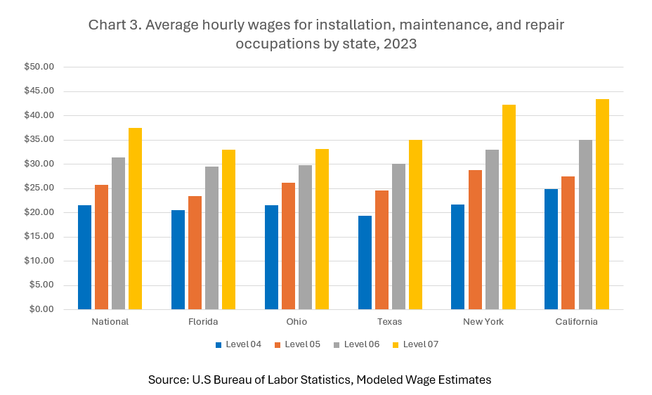 Average hourly wages per installation, maintenance and repair occupations by state, 2022