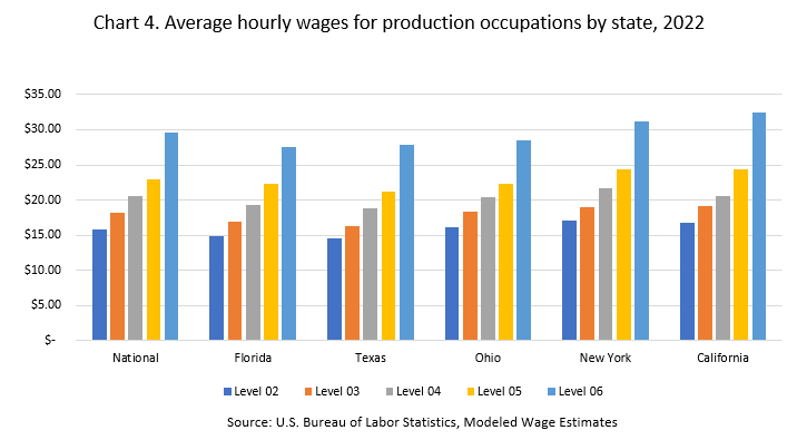 Average hourly wages for production occupations by state, 2022