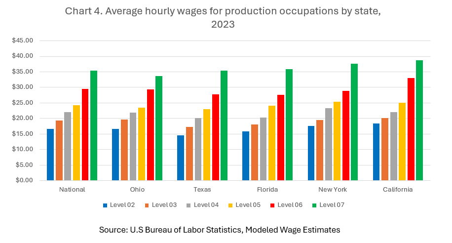 Average hourly wages for production occupations by state, 2022