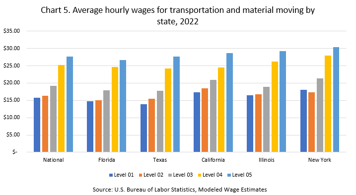 Average hourly wages for transportation and material moving by state, 2022