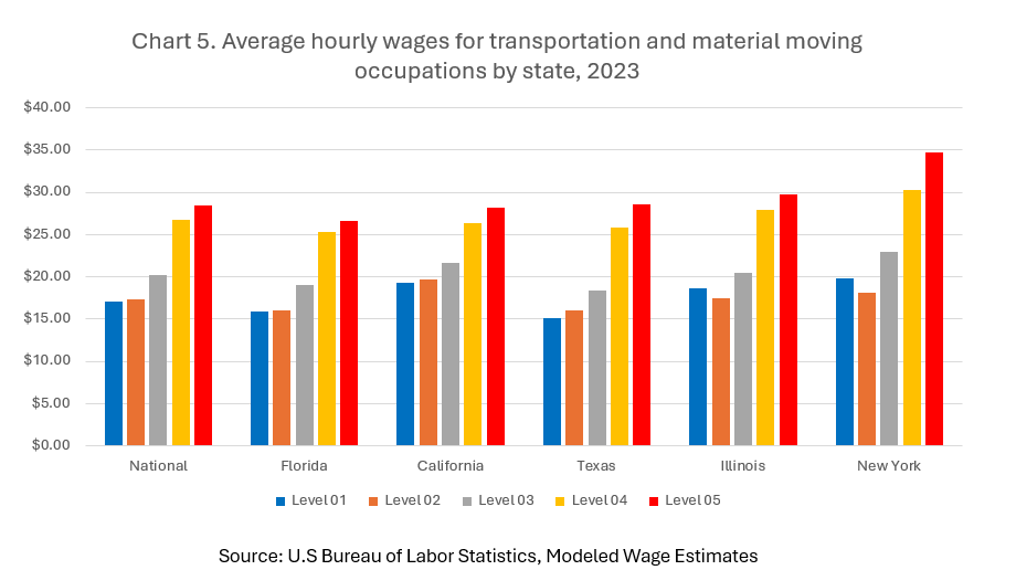 Average hourly wages for transportation and material moving by state, 2022