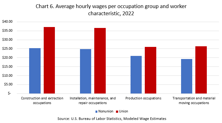 Average hourly wages per occupational group and work characteristic, 2022
