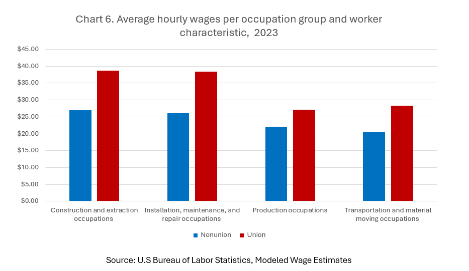 Average hourly wages per occupational group and work characteristic, 2022