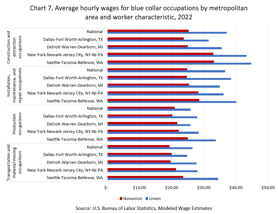 Average hourly wages blue collar occupations by metropolitan area and worker characteristic, 2022